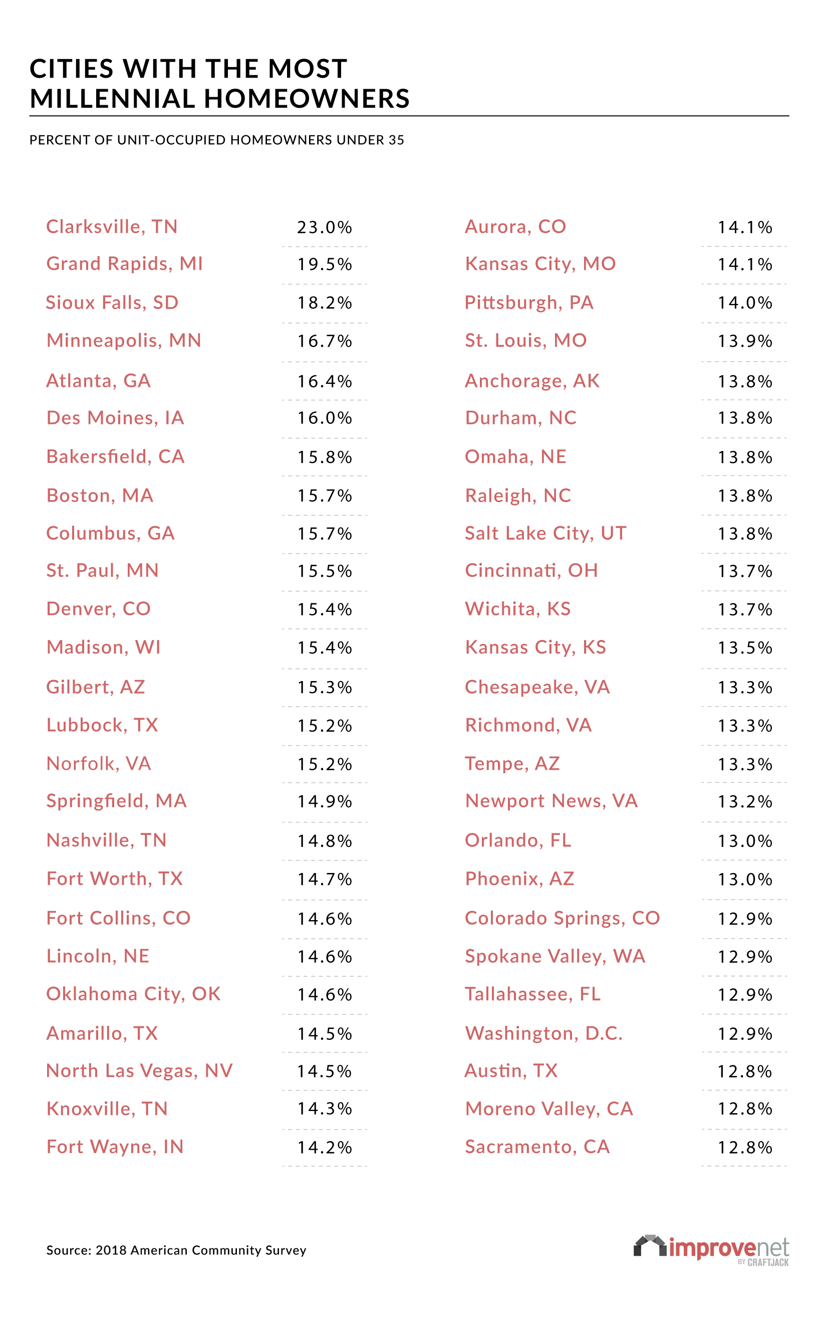 New Study Reveals Cities With The Most Millennial Homeowners Improvenet